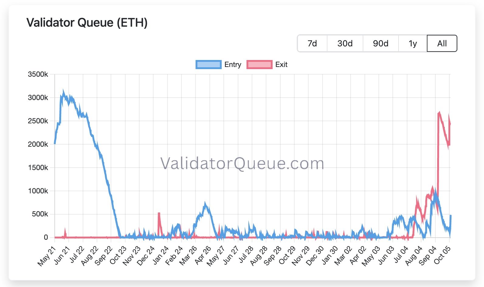 Конец сентября–начало октября: заявки на выход существенно превысили вход, обновив максимум. Источник: ValidatorQueue.com.